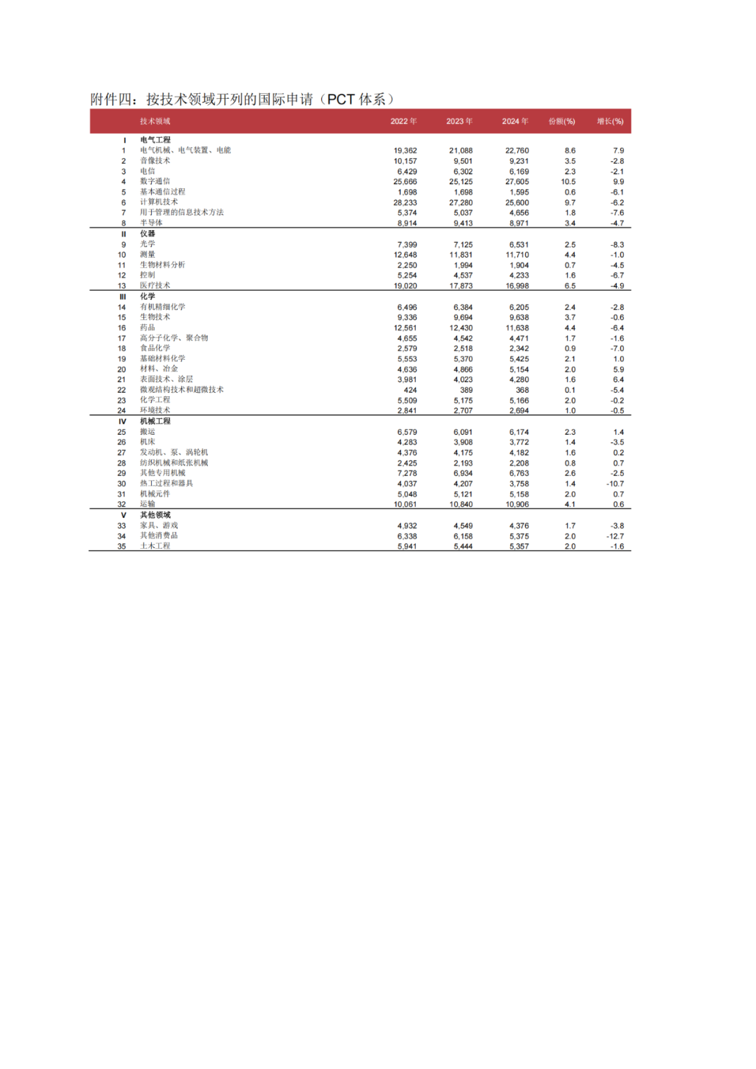 WIPO：2024年P(guān)CT專(zhuān)利申請(qǐng)總量第一的國(guó)家是中國(guó)，申請(qǐng)人榜首為華為