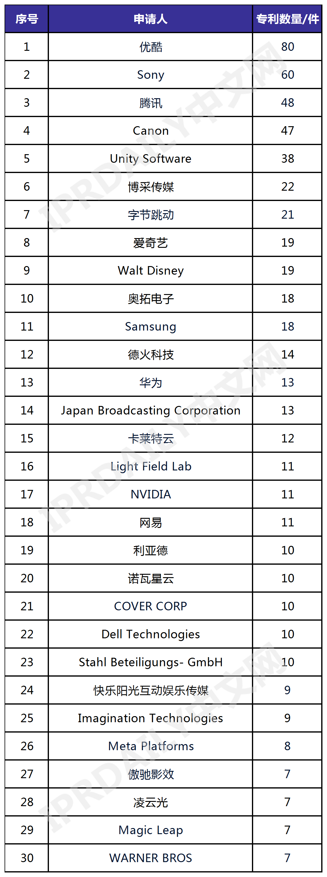 全球虛擬拍攝技術(shù)發(fā)明專利排行榜（TOP30）