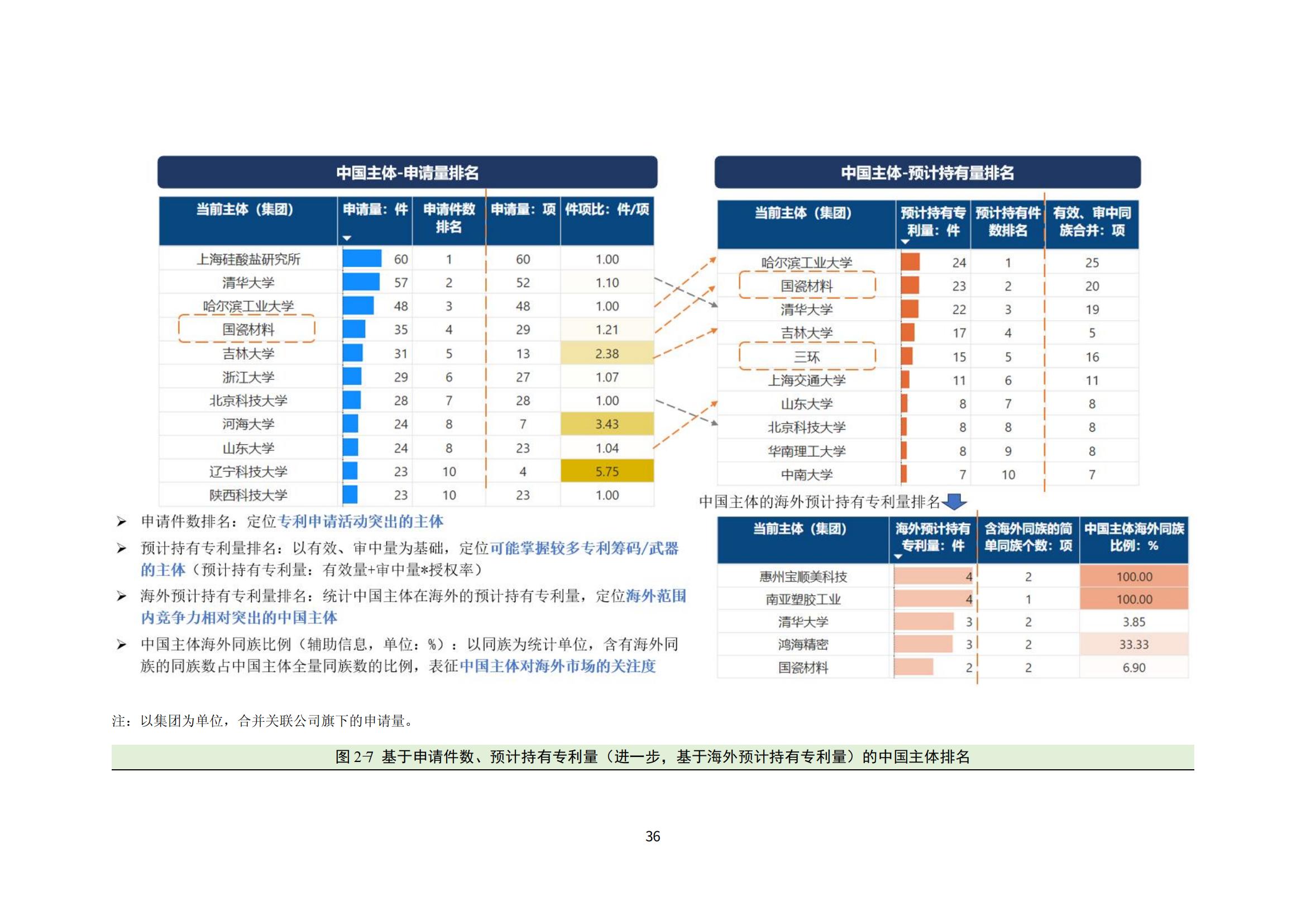 納米陶瓷產(chǎn)業(yè)海外專利預(yù)警分析報(bào)告_40