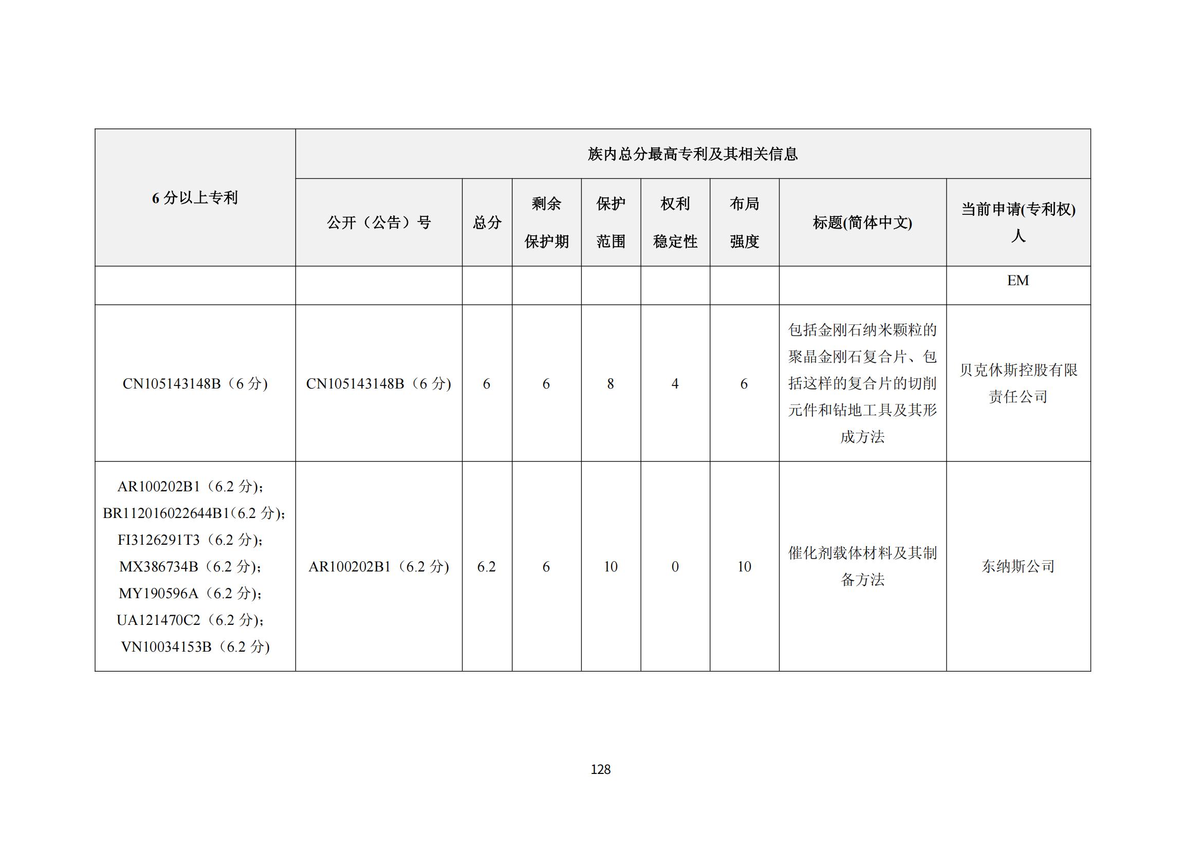 納米陶瓷產(chǎn)業(yè)海外專利預(yù)警分析報(bào)告_132