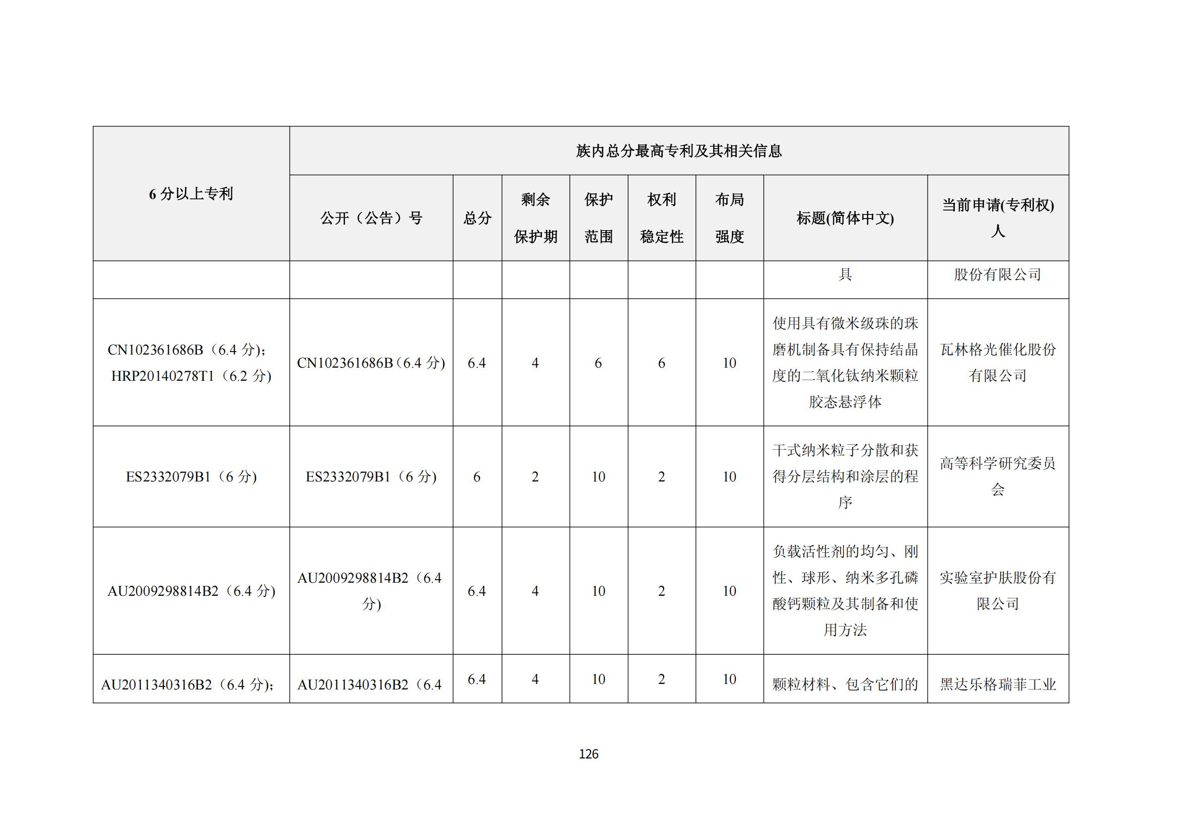 納米陶瓷產(chǎn)業(yè)海外專利預(yù)警分析報(bào)告_130