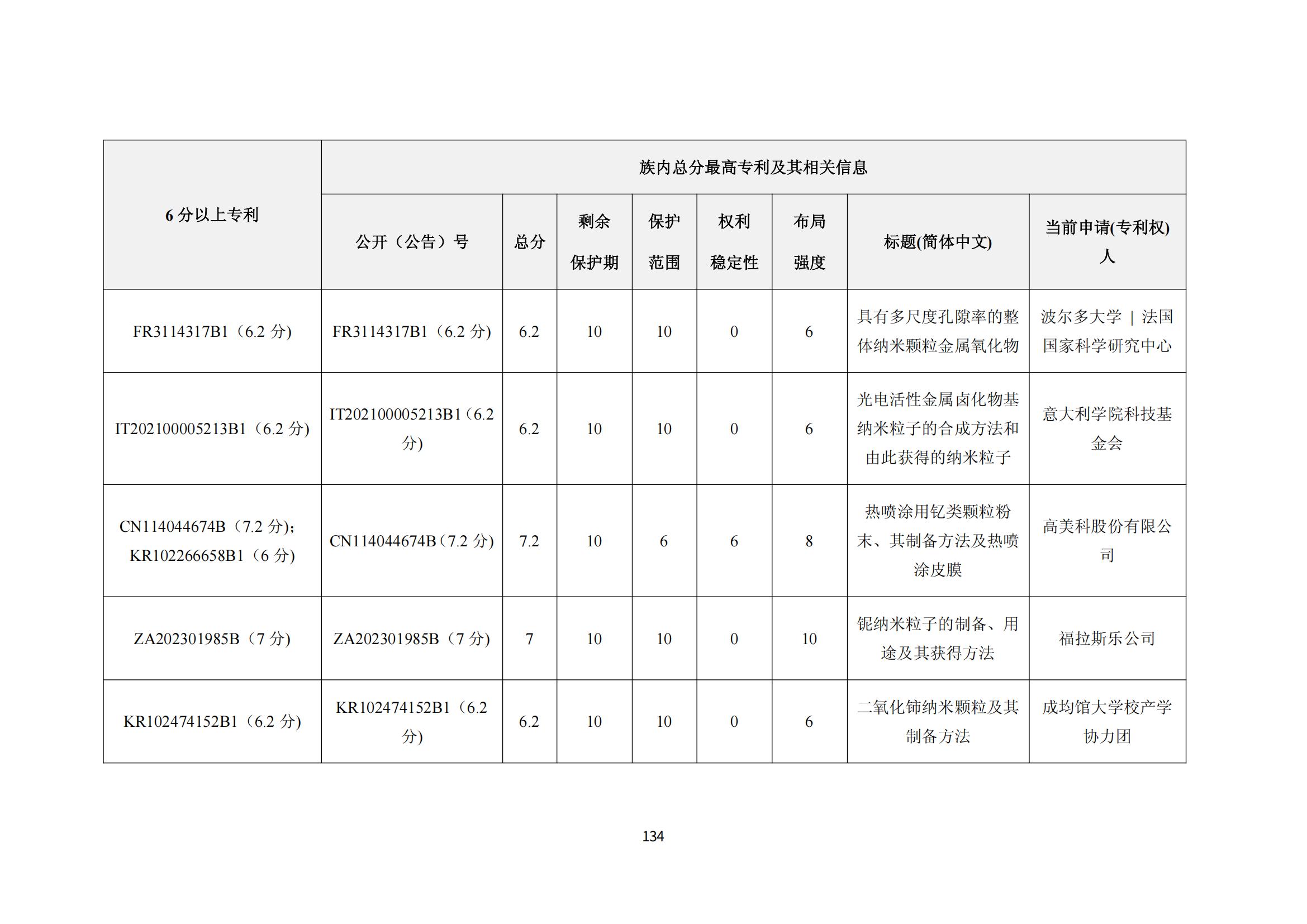納米陶瓷產(chǎn)業(yè)海外專利預(yù)警分析報(bào)告_138