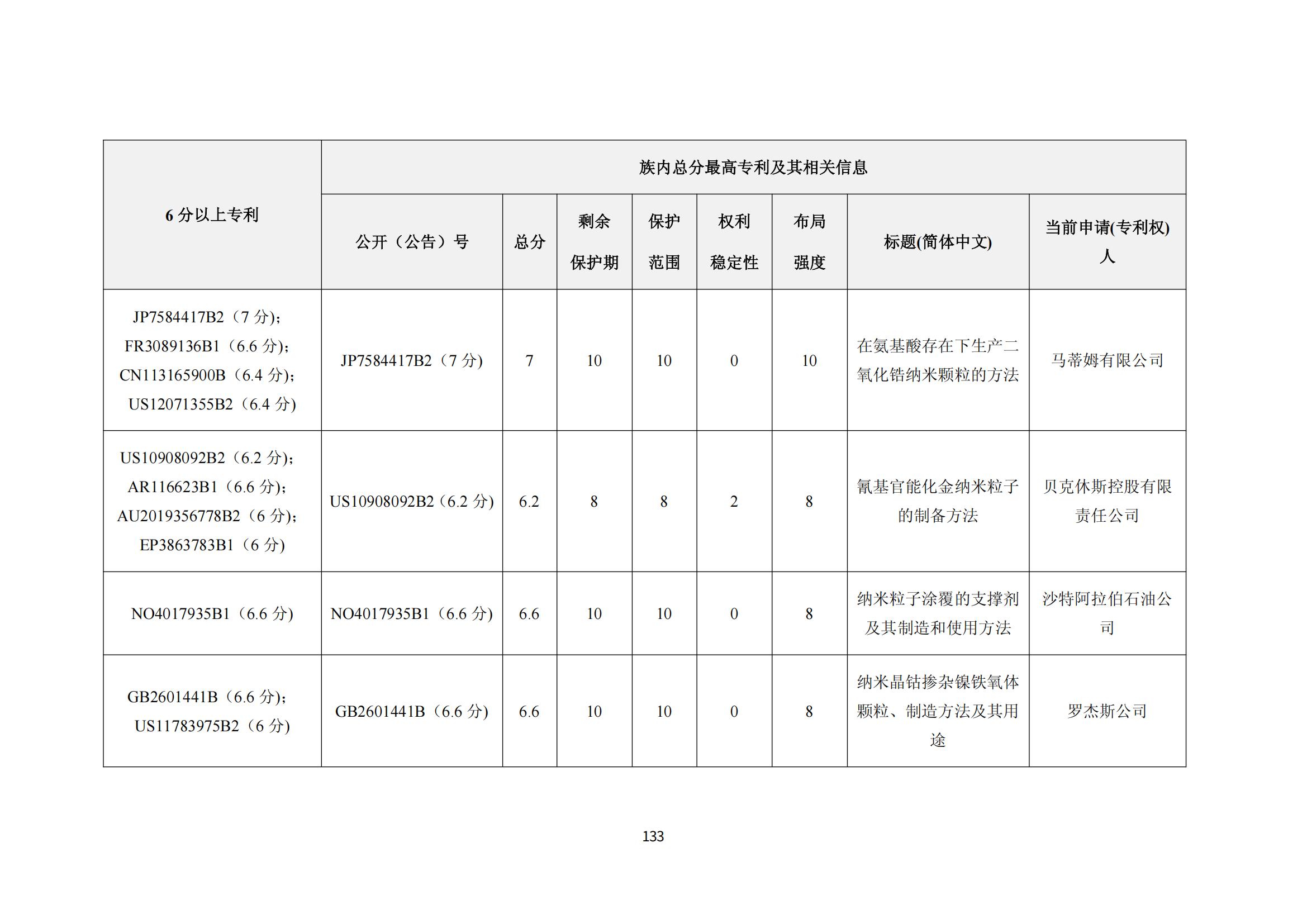 納米陶瓷產(chǎn)業(yè)海外專利預(yù)警分析報(bào)告_137