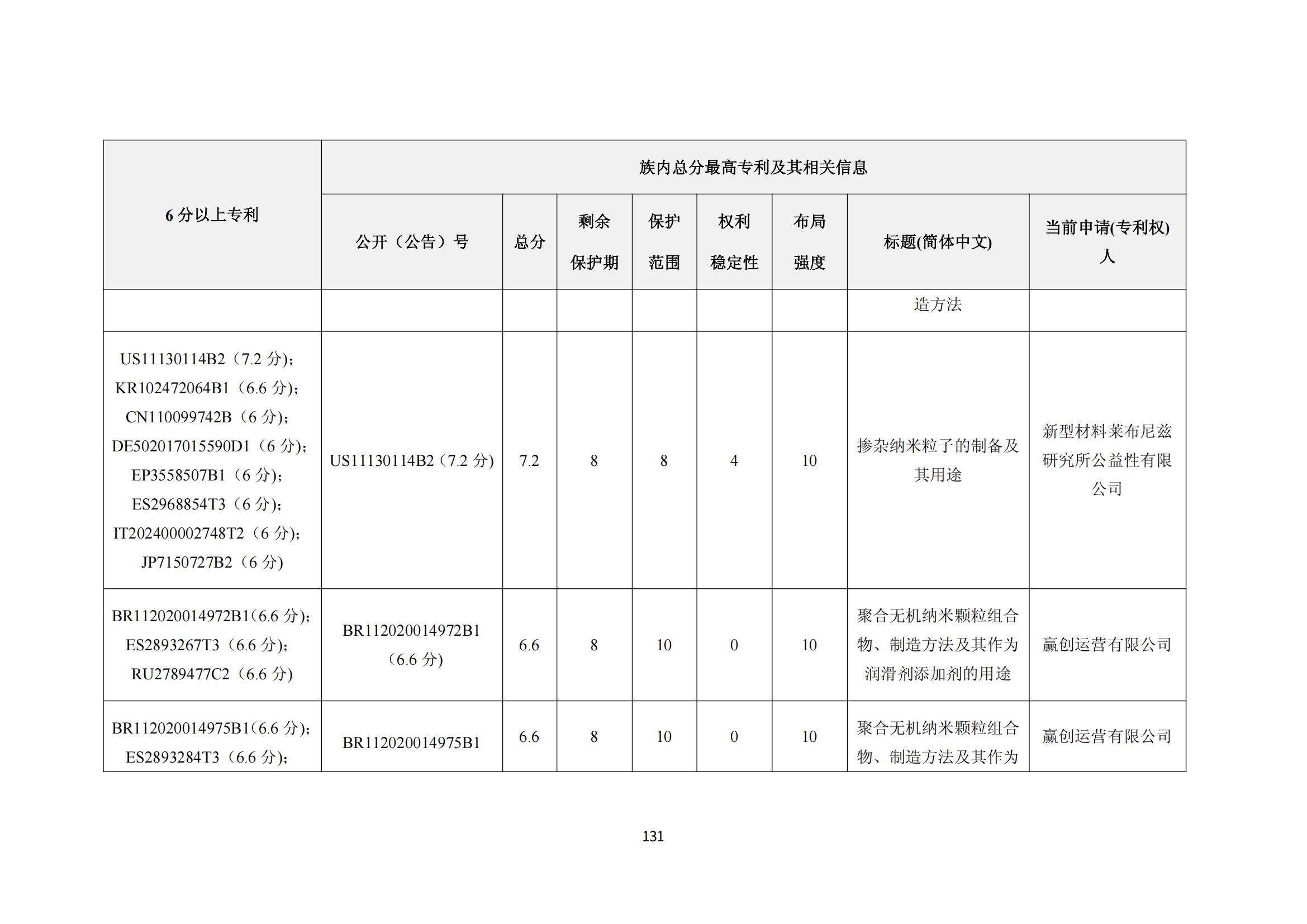 納米陶瓷產(chǎn)業(yè)海外專利預(yù)警分析報(bào)告_135