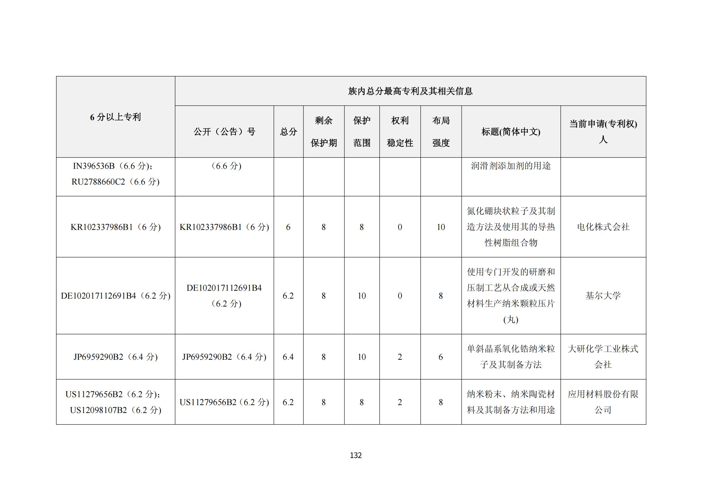 納米陶瓷產(chǎn)業(yè)海外專利預(yù)警分析報(bào)告_136