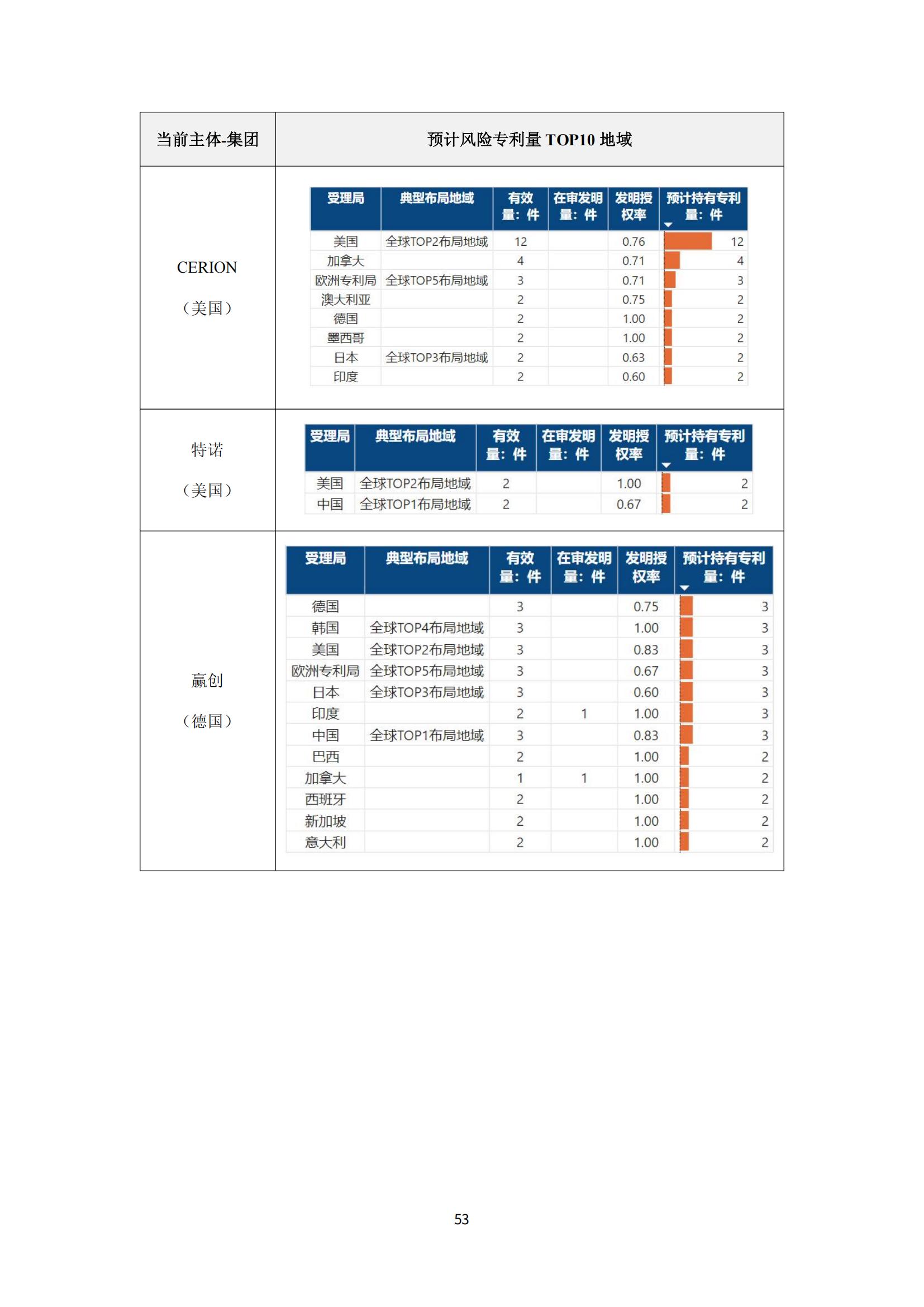 納米陶瓷產(chǎn)業(yè)海外專利預(yù)警分析報(bào)告_57