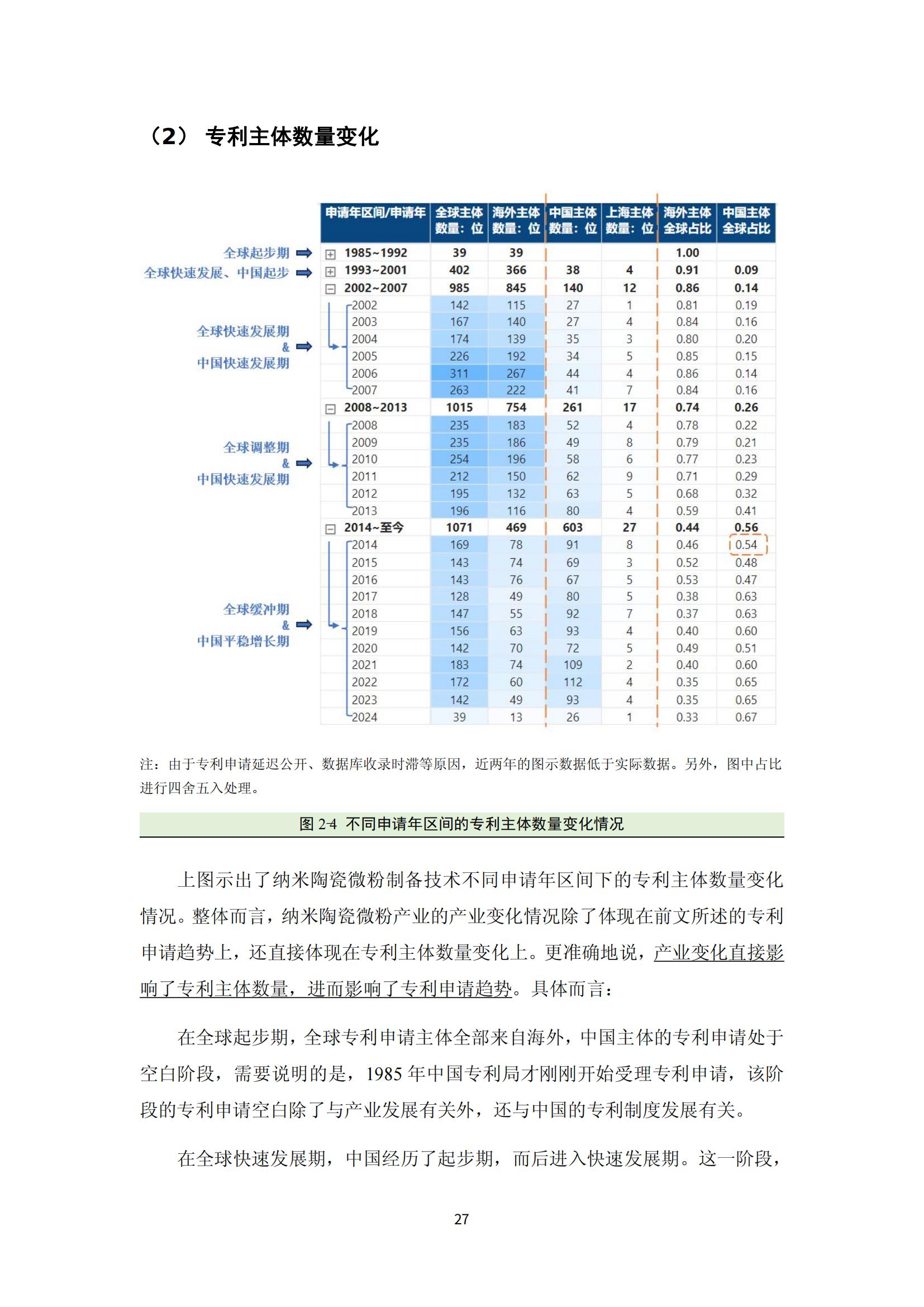 納米陶瓷產(chǎn)業(yè)海外專利預(yù)警分析報(bào)告_31