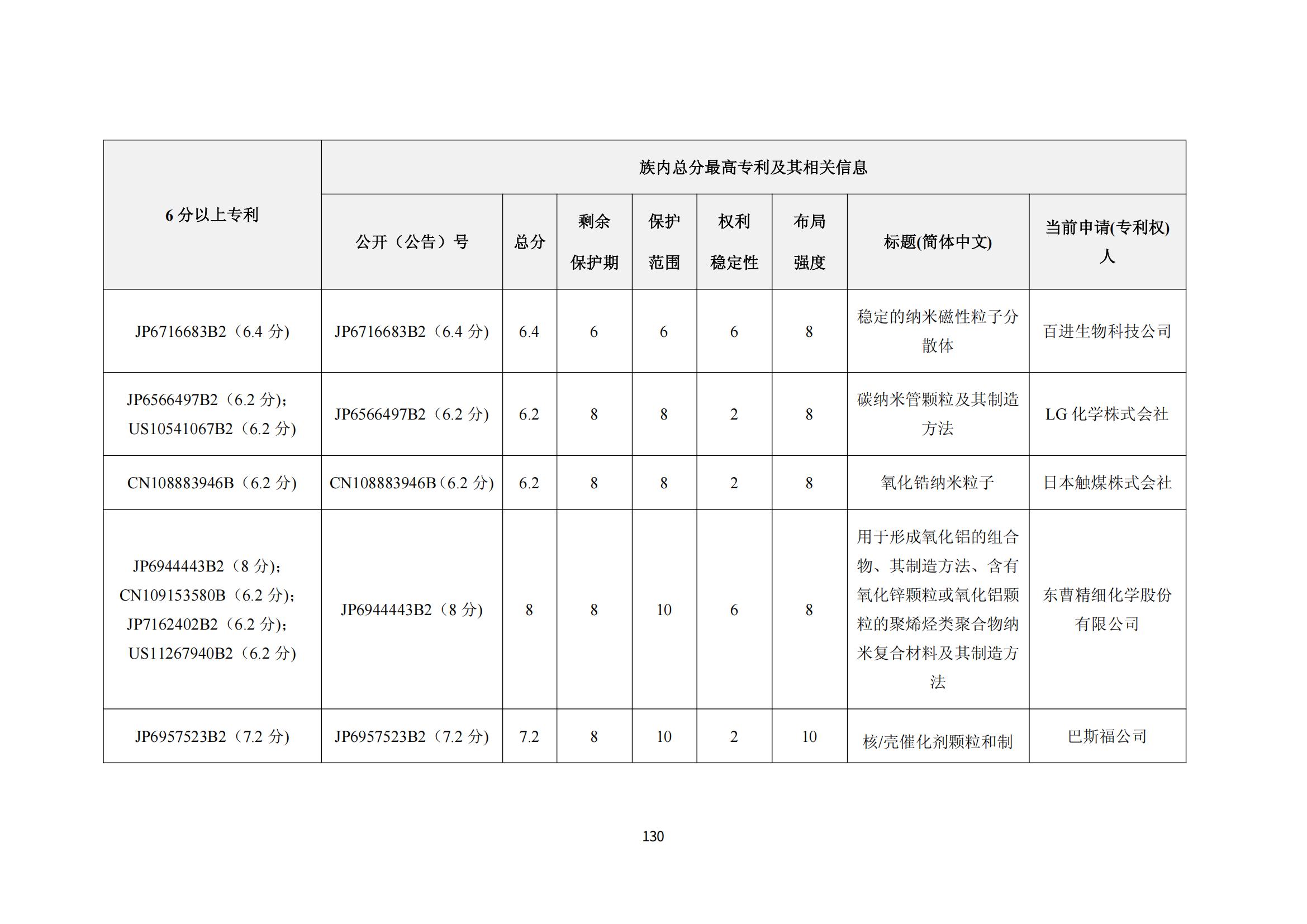 納米陶瓷產(chǎn)業(yè)海外專利預(yù)警分析報(bào)告_134