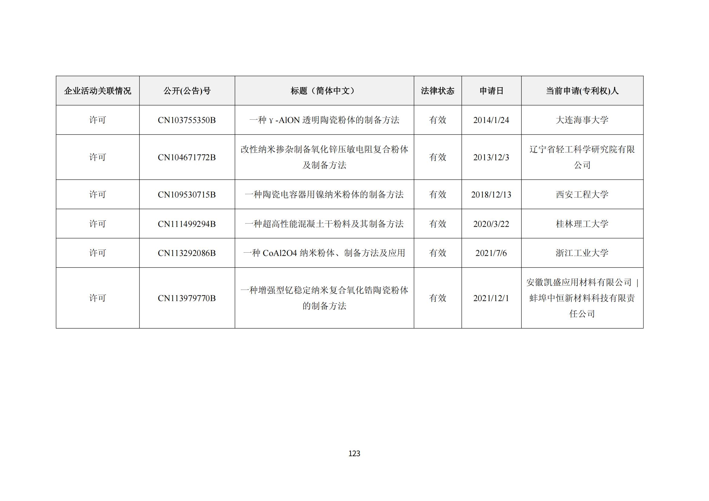 納米陶瓷產(chǎn)業(yè)海外專利預(yù)警分析報(bào)告_127