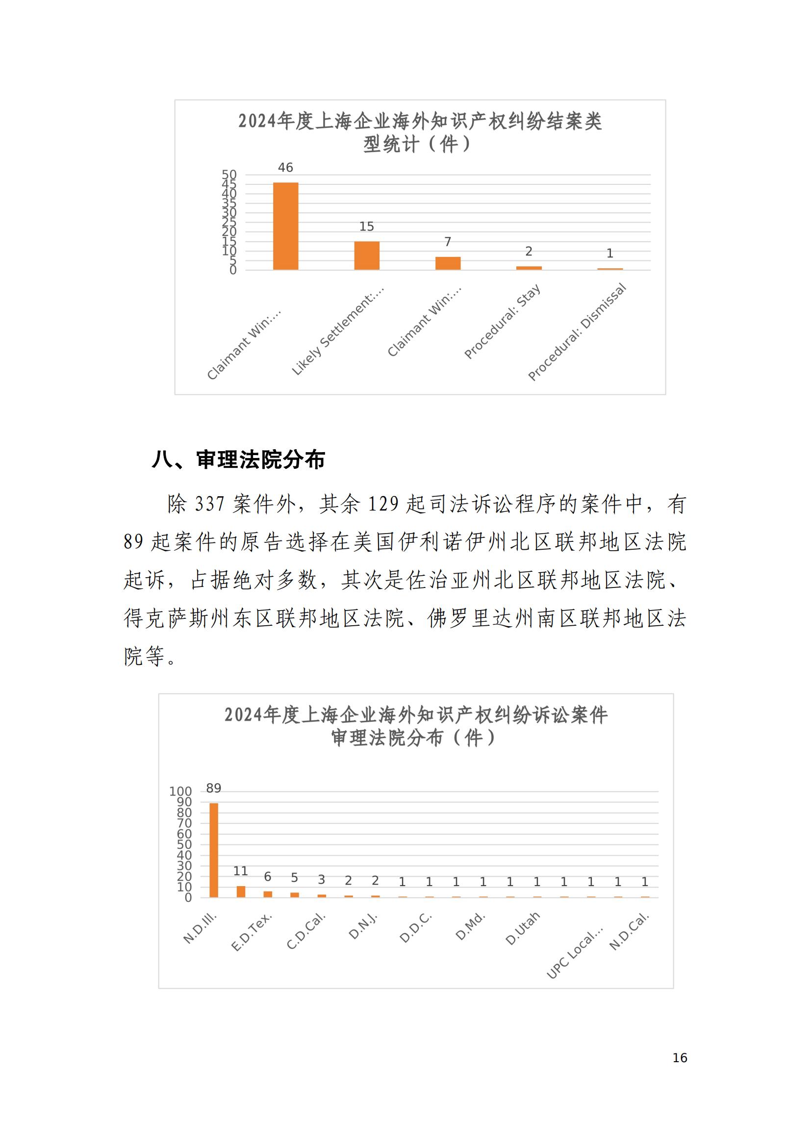 2024年度上海企業(yè)海外知識產(chǎn)權(quán)糾紛調(diào)查報告_18