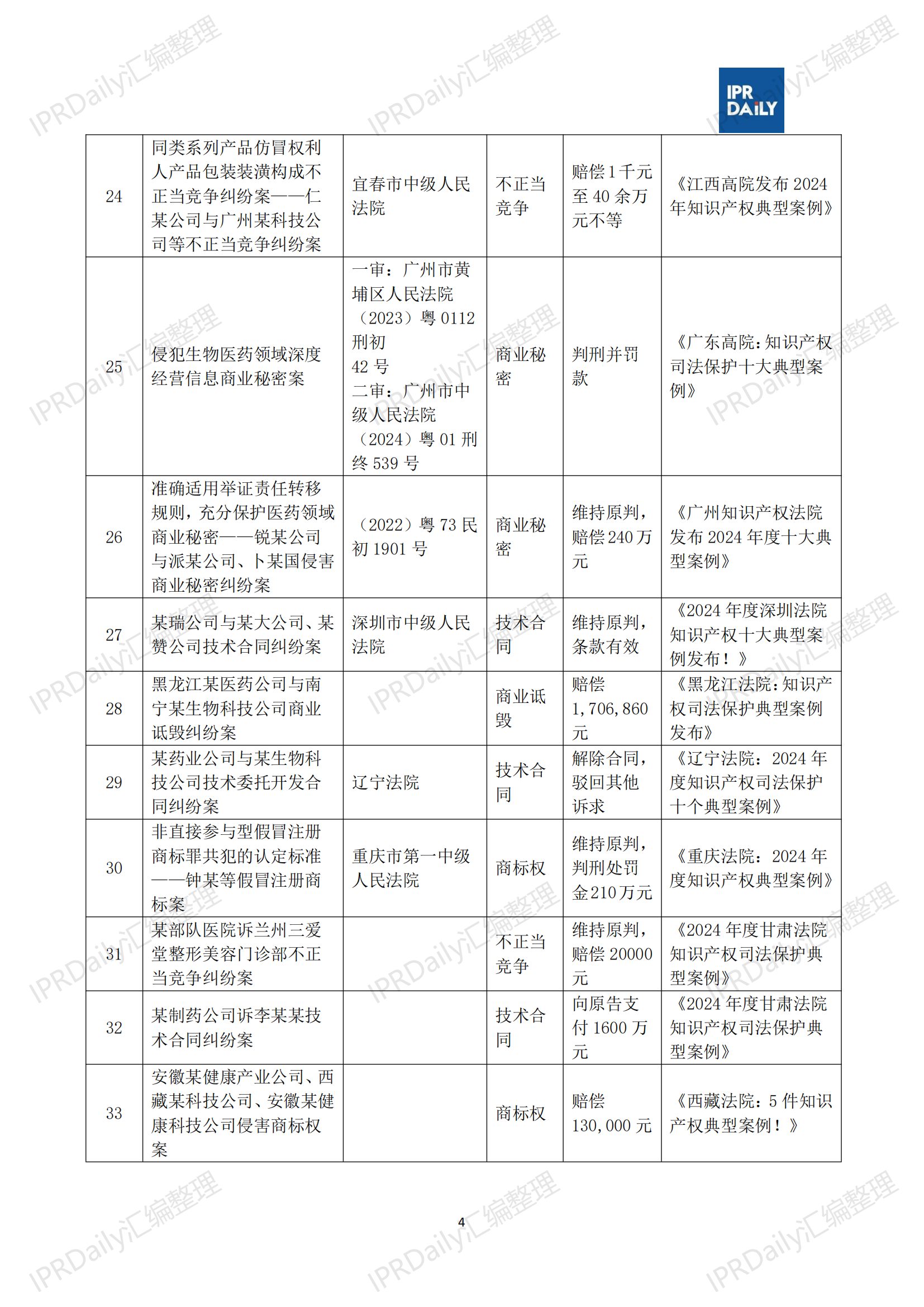 十行業(yè)總表-2025年上半年全國(guó)各省市知識(shí)產(chǎn)權(quán)典型案例匯總_05