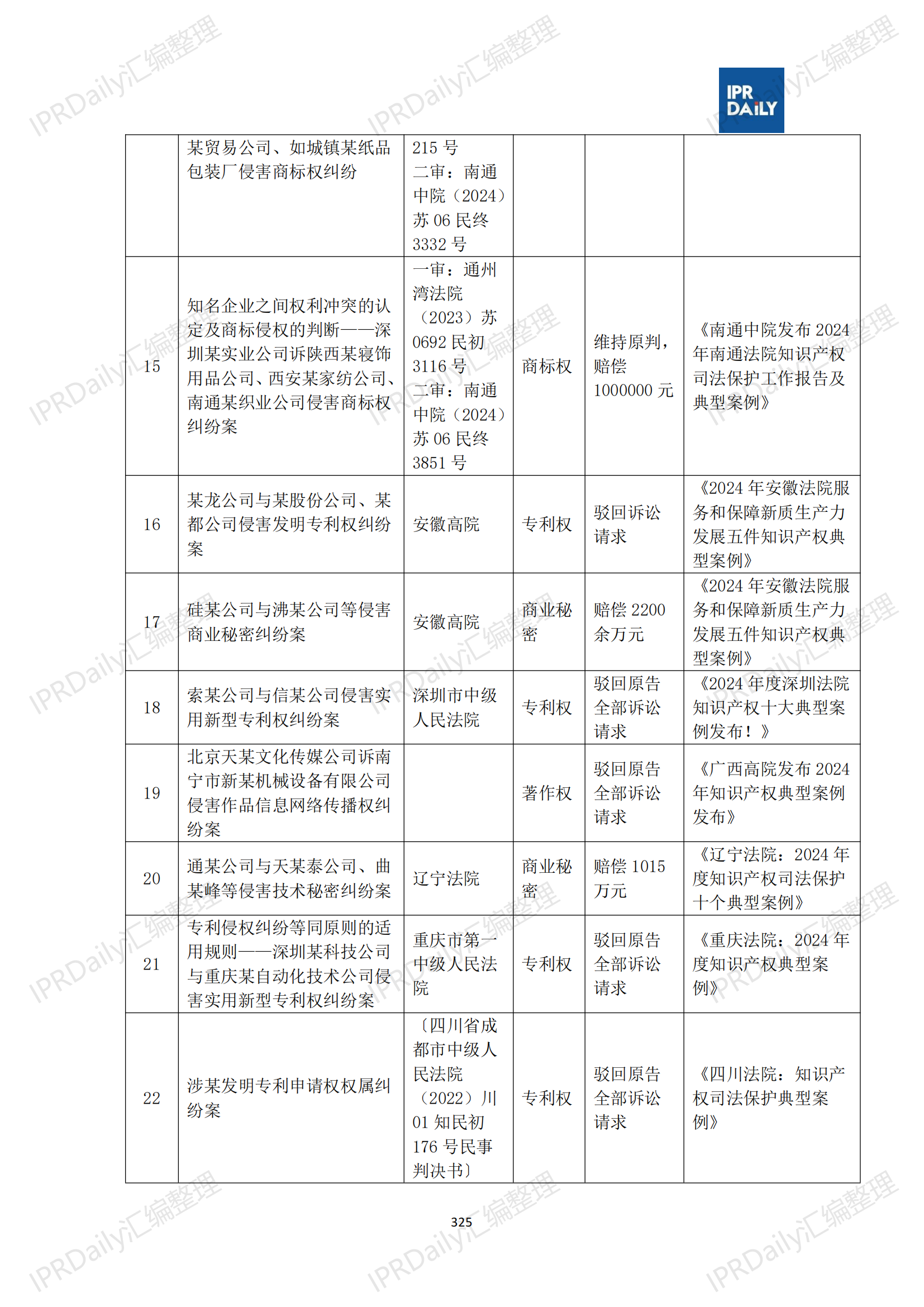 十行業(yè)總表-2025年上半年全國(guó)各省市知識(shí)產(chǎn)權(quán)典型案例匯總_326