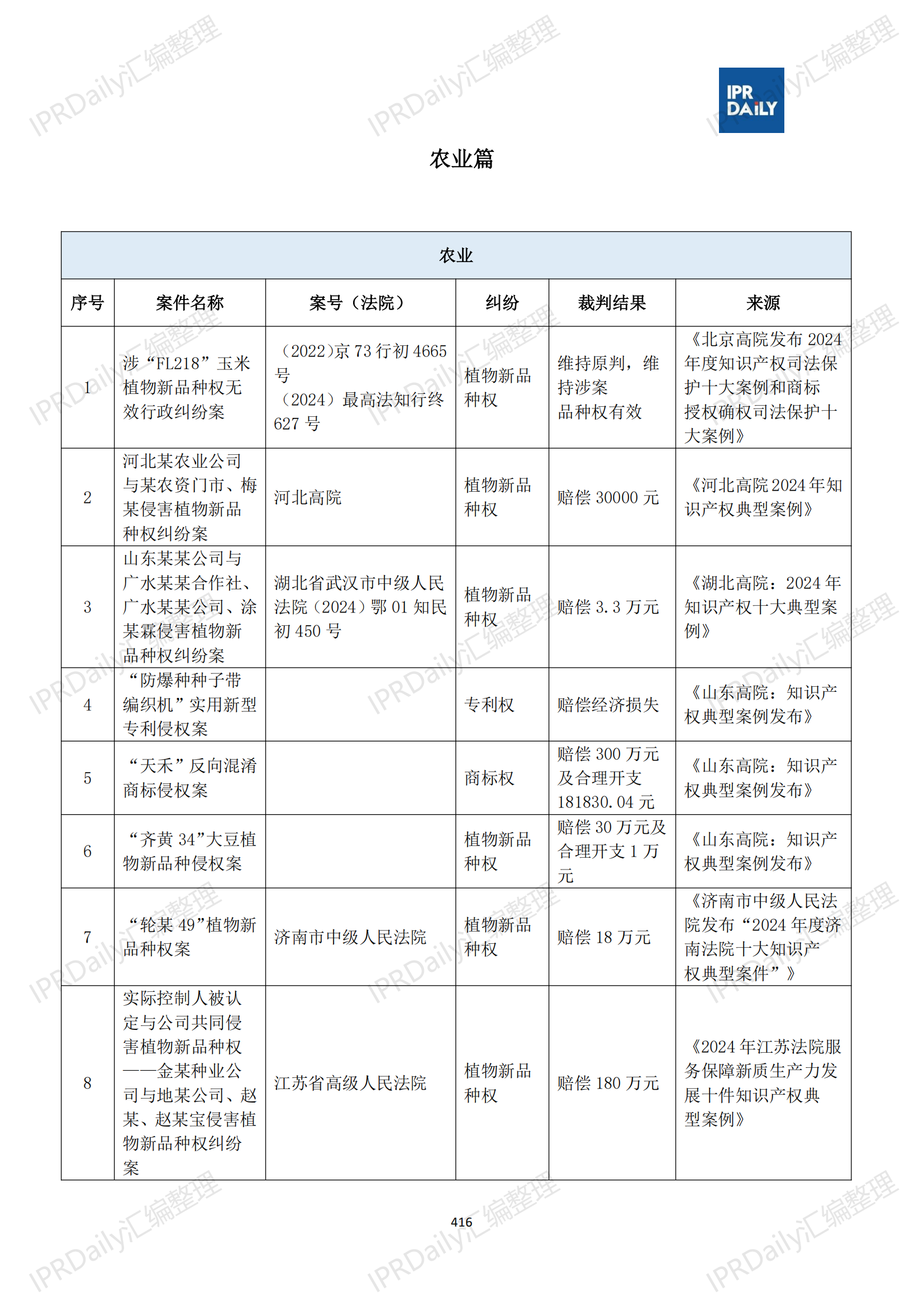 十行業(yè)總表-2025年上半年全國各省市知識產(chǎn)權(quán)典型案例匯總_417