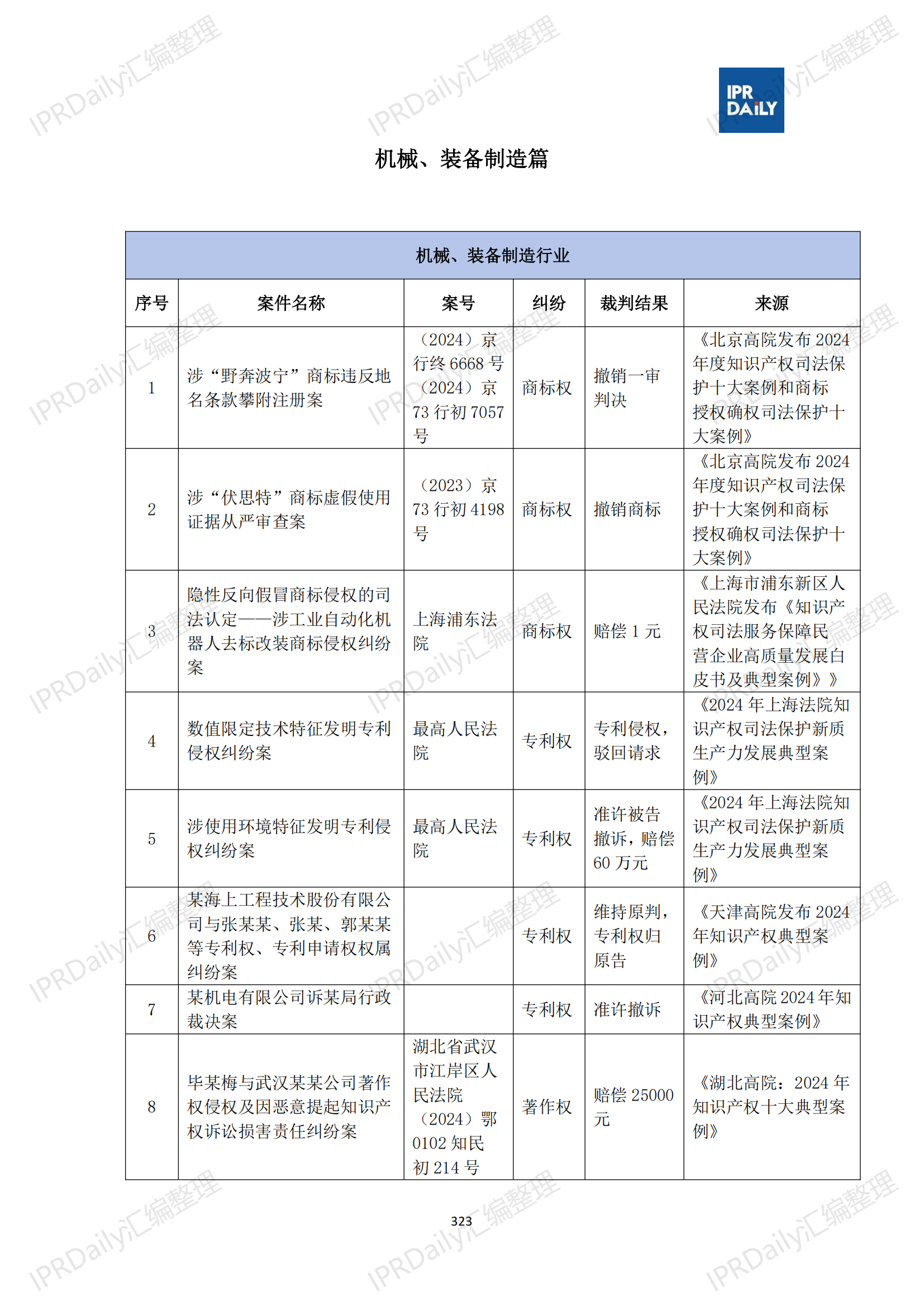 十行業(yè)總表-2025年上半年全國(guó)各省市知識(shí)產(chǎn)權(quán)典型案例匯總_324