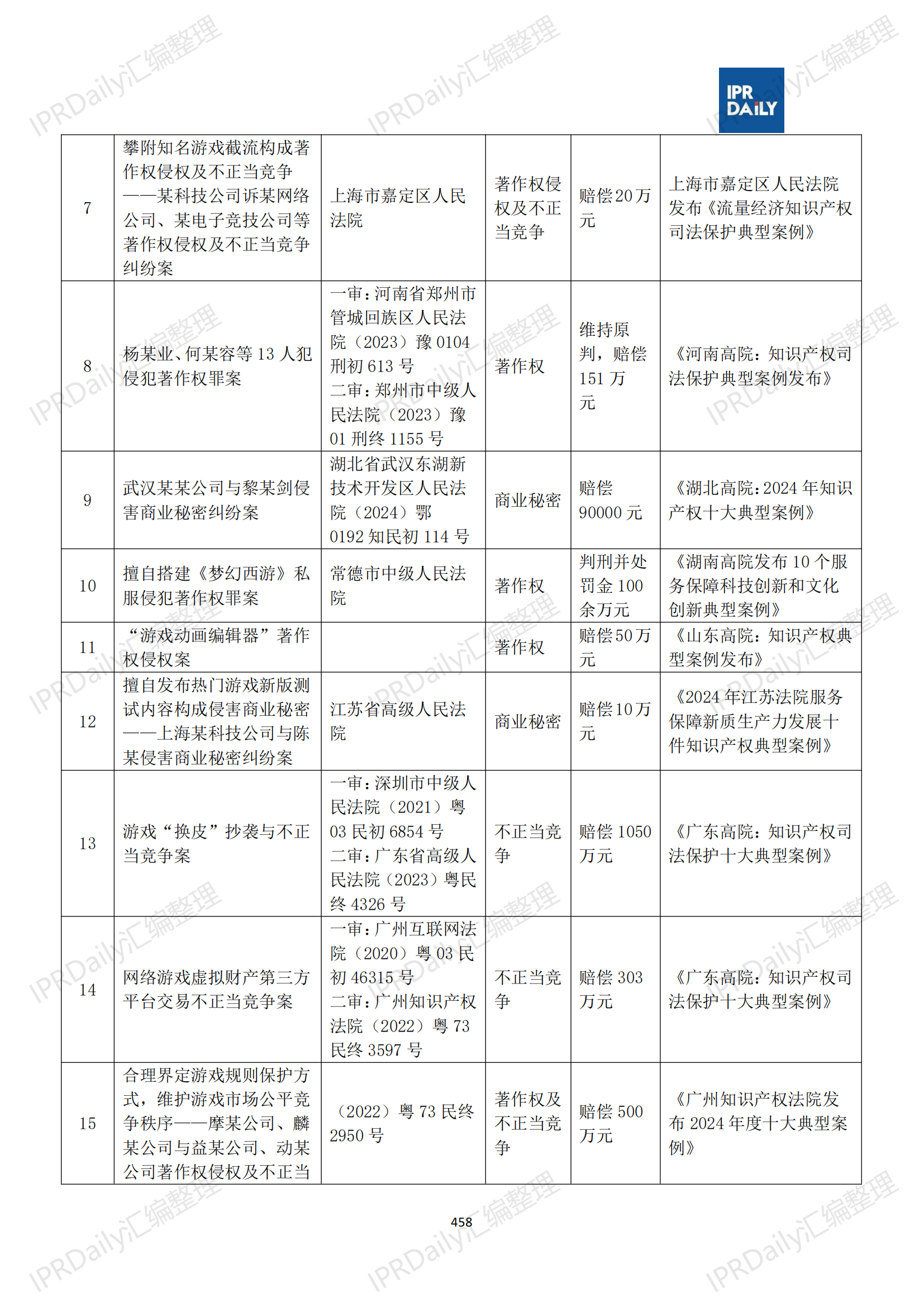 十行業(yè)總表-2025年上半年全國各省市知識產權典型案例匯總_459