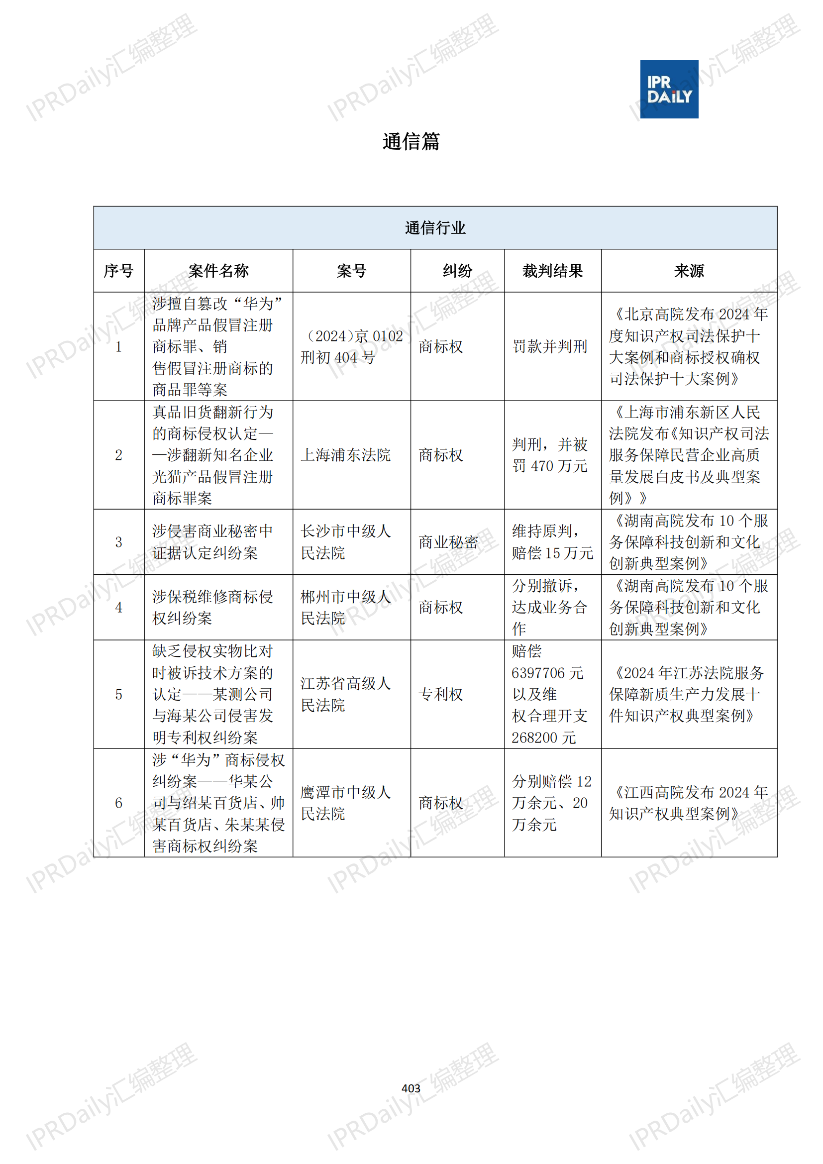 十行業(yè)總表-2025年上半年全國各省市知識產(chǎn)權(quán)典型案例匯總_404