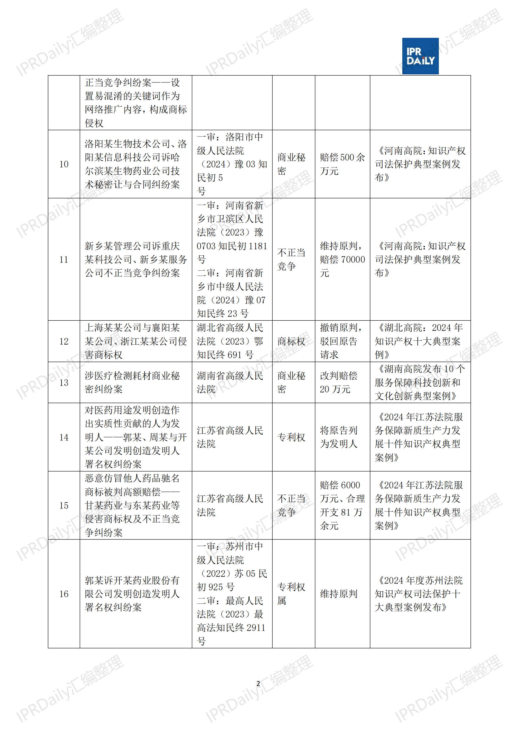 十行業(yè)總表-2025年上半年全國(guó)各省市知識(shí)產(chǎn)權(quán)典型案例匯總_03