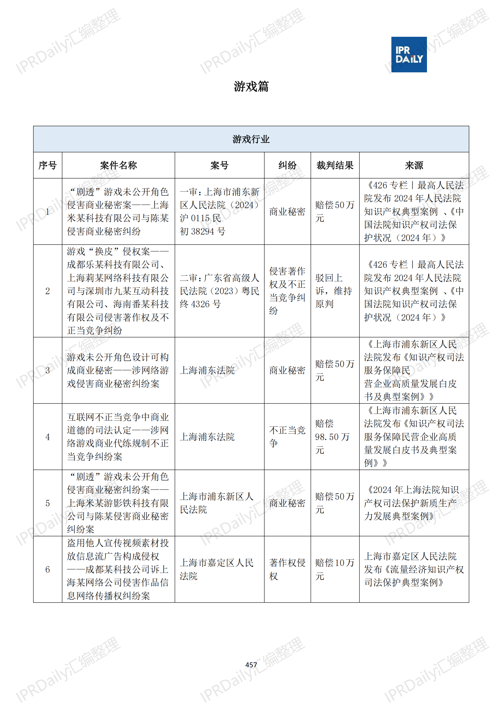 十行業(yè)總表-2025年上半年全國各省市知識產權典型案例匯總_458
