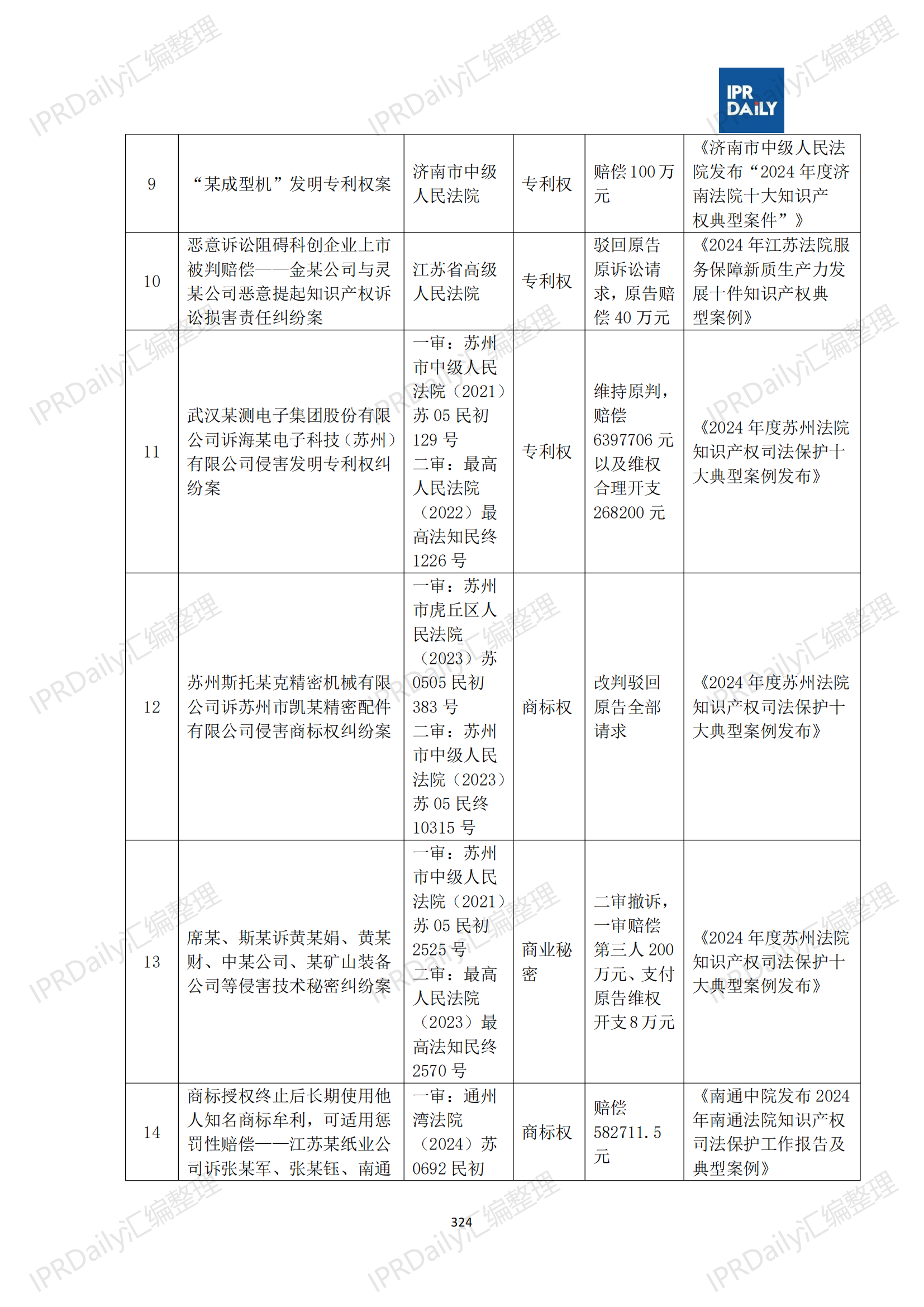 十行業(yè)總表-2025年上半年全國(guó)各省市知識(shí)產(chǎn)權(quán)典型案例匯總_325