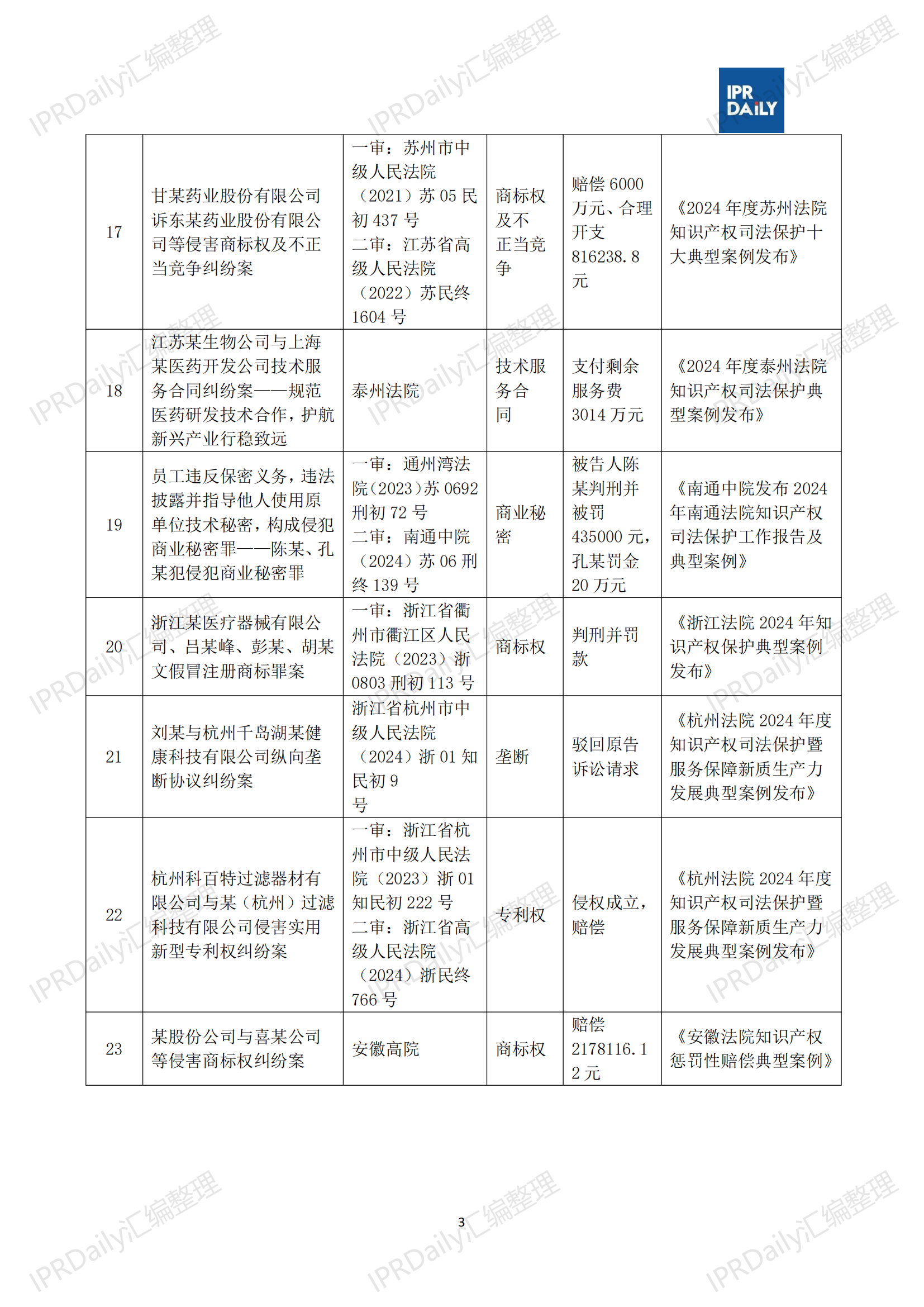 十行業(yè)總表-2025年上半年全國(guó)各省市知識(shí)產(chǎn)權(quán)典型案例匯總_04