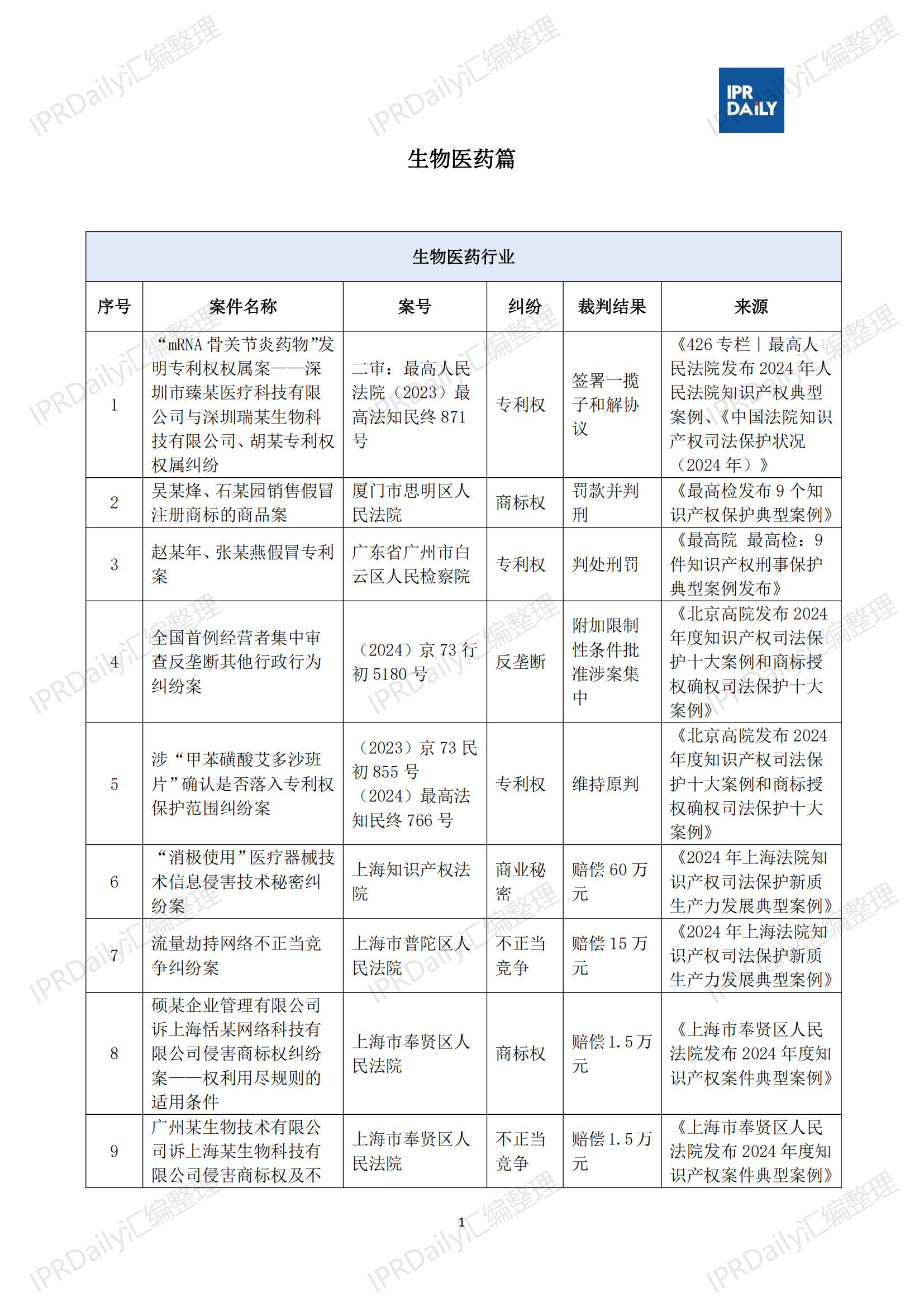 十行業(yè)總表-2025年上半年全國(guó)各省市知識(shí)產(chǎn)權(quán)典型案例匯總_02