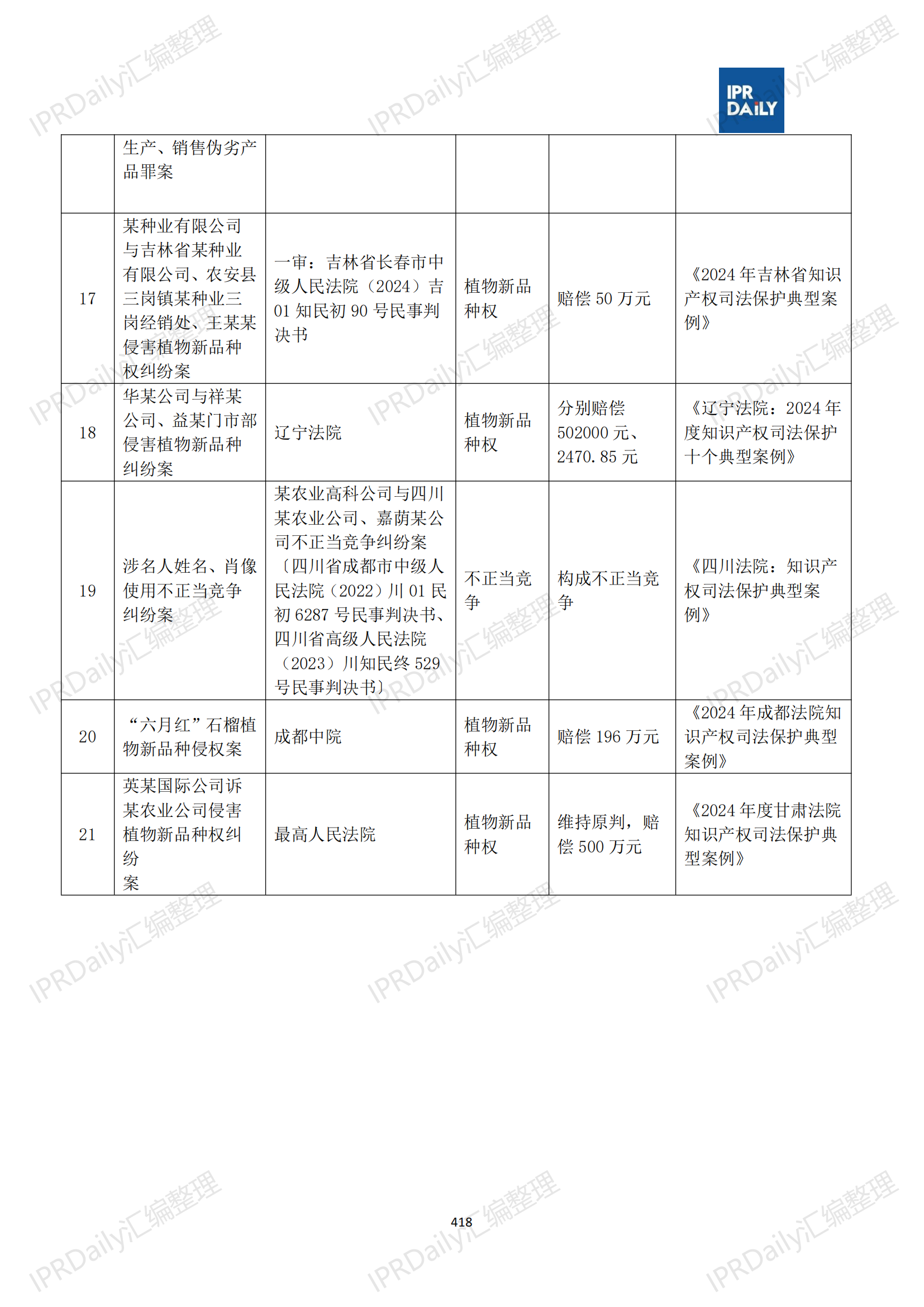 十行業(yè)總表-2025年上半年全國各省市知識產(chǎn)權(quán)典型案例匯總_419