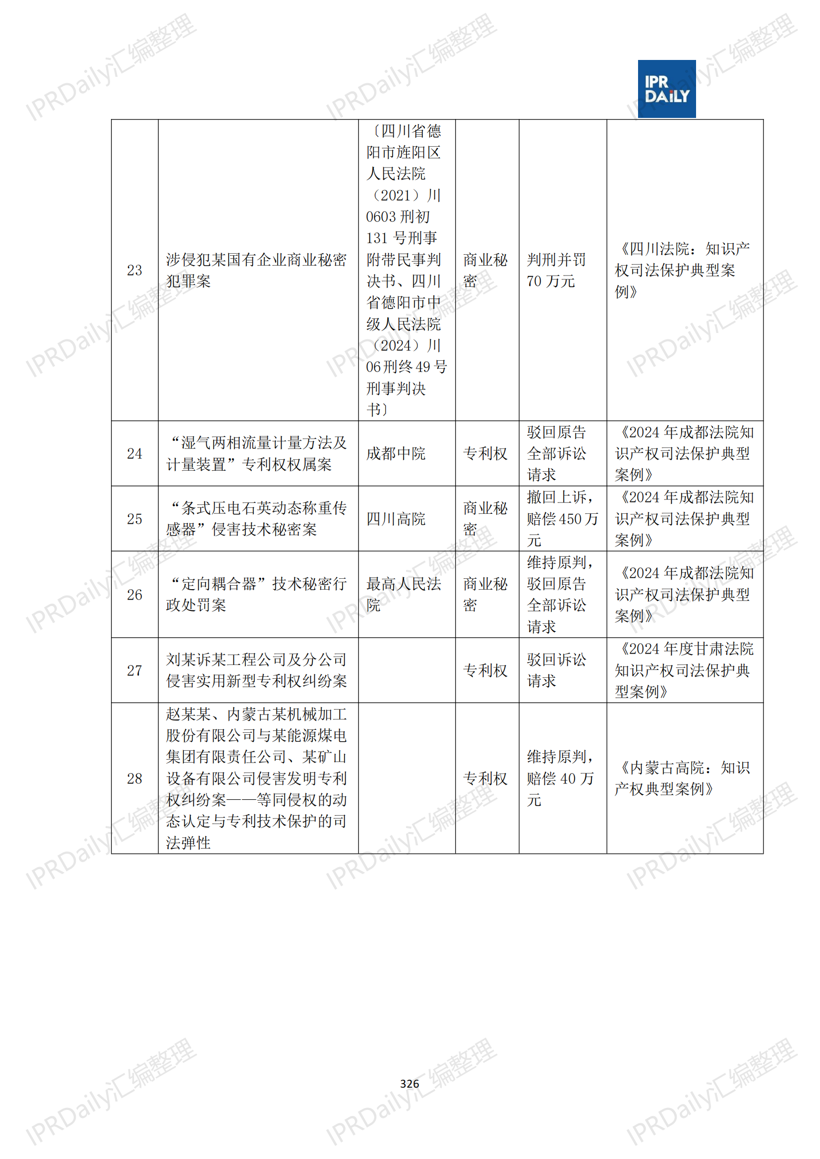 十行業(yè)總表-2025年上半年全國(guó)各省市知識(shí)產(chǎn)權(quán)典型案例匯總_327