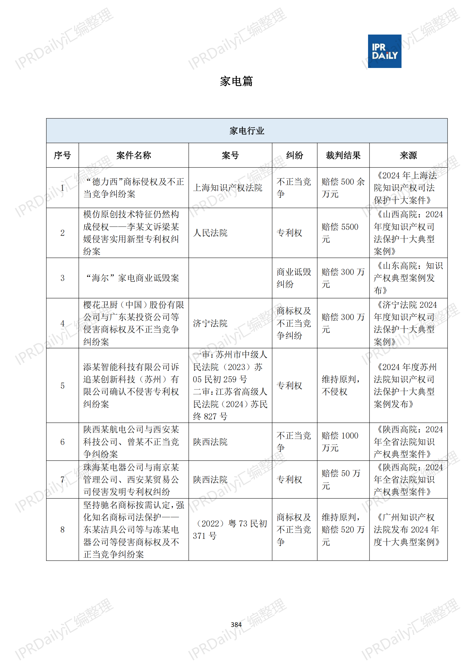 十行業(yè)總表-2025年上半年全國(guó)各省市知識(shí)產(chǎn)權(quán)典型案例匯總_385